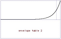 exponential rise